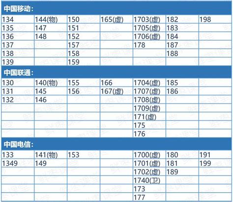 号码代表|中国手机号段分布